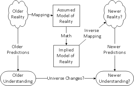 Reality and models