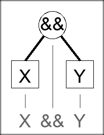 Expression tree for X && Y