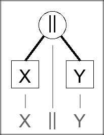 Expression tree for X || Y