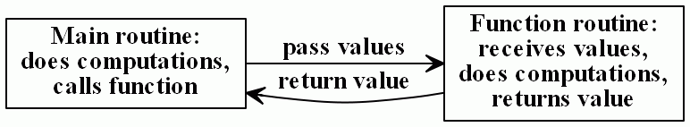 Message passing