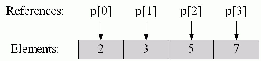 GraphWiz array diagram