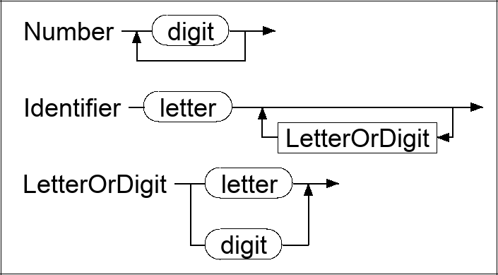 Syntax diagram for EBNF