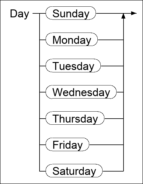 Syntax diagram for EBNF