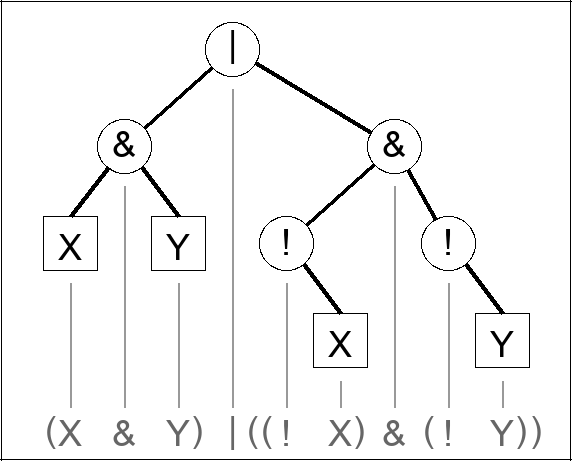 Expression tree for ( X & Y ) | (( ! X ) & (! Y ))