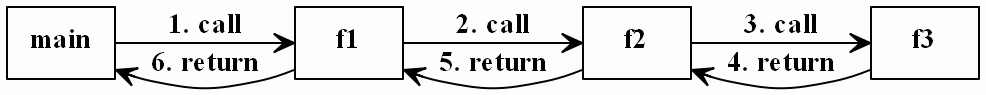 Nested function calls