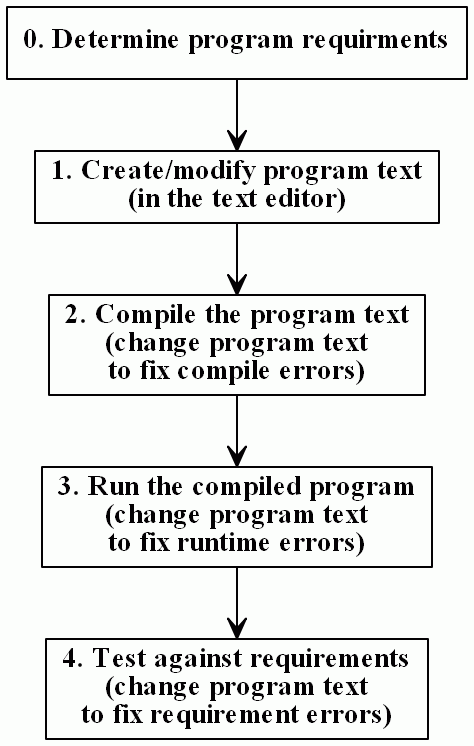 Problem solving method