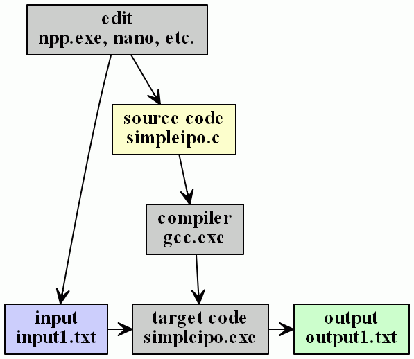 Edit-compile-run diagram