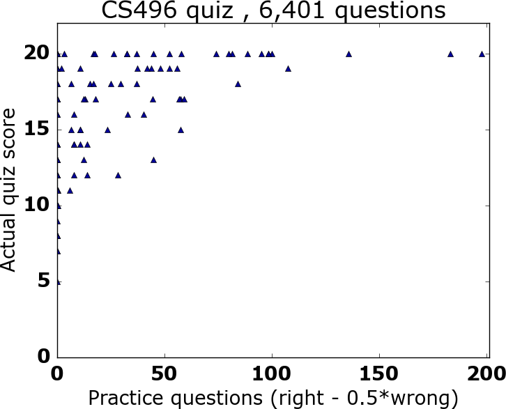 Score vs. practice
