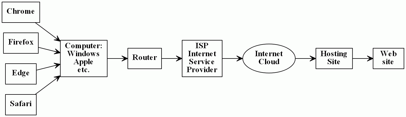 Internet connectivity