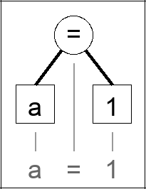 Expression tree for a = 1
