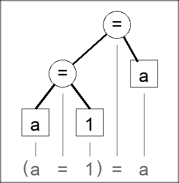 Expression tree for (a = 1) = a