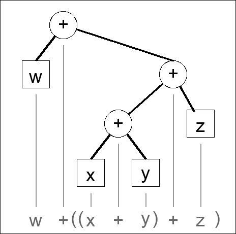 Expression tree for w + ((x + y) + z)