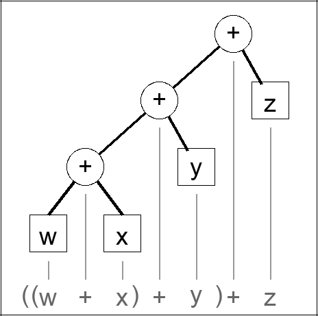 Expression tree for ((w + x) + y) + z