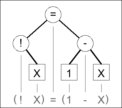 Expression tree for (! X) = (1 - X)