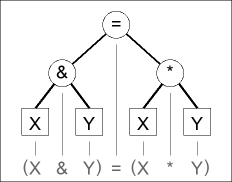 Expression tree for (X & Y) = (X * Y)