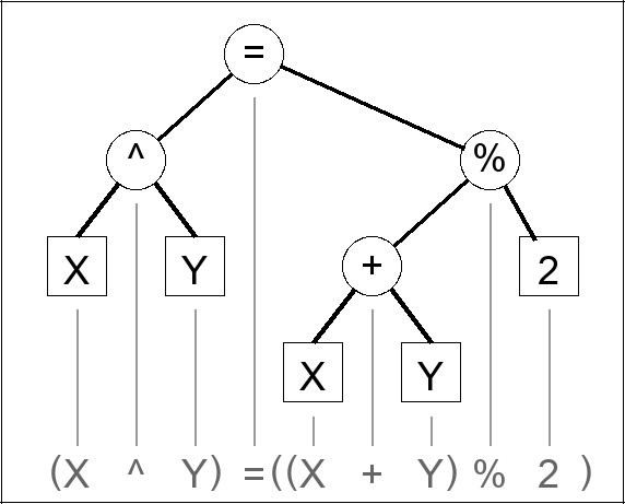 Expression tree for (X ^ Y) = ((X + Y) % 2)