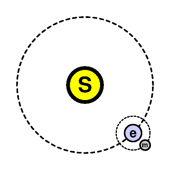 Sun, Earth and Moon