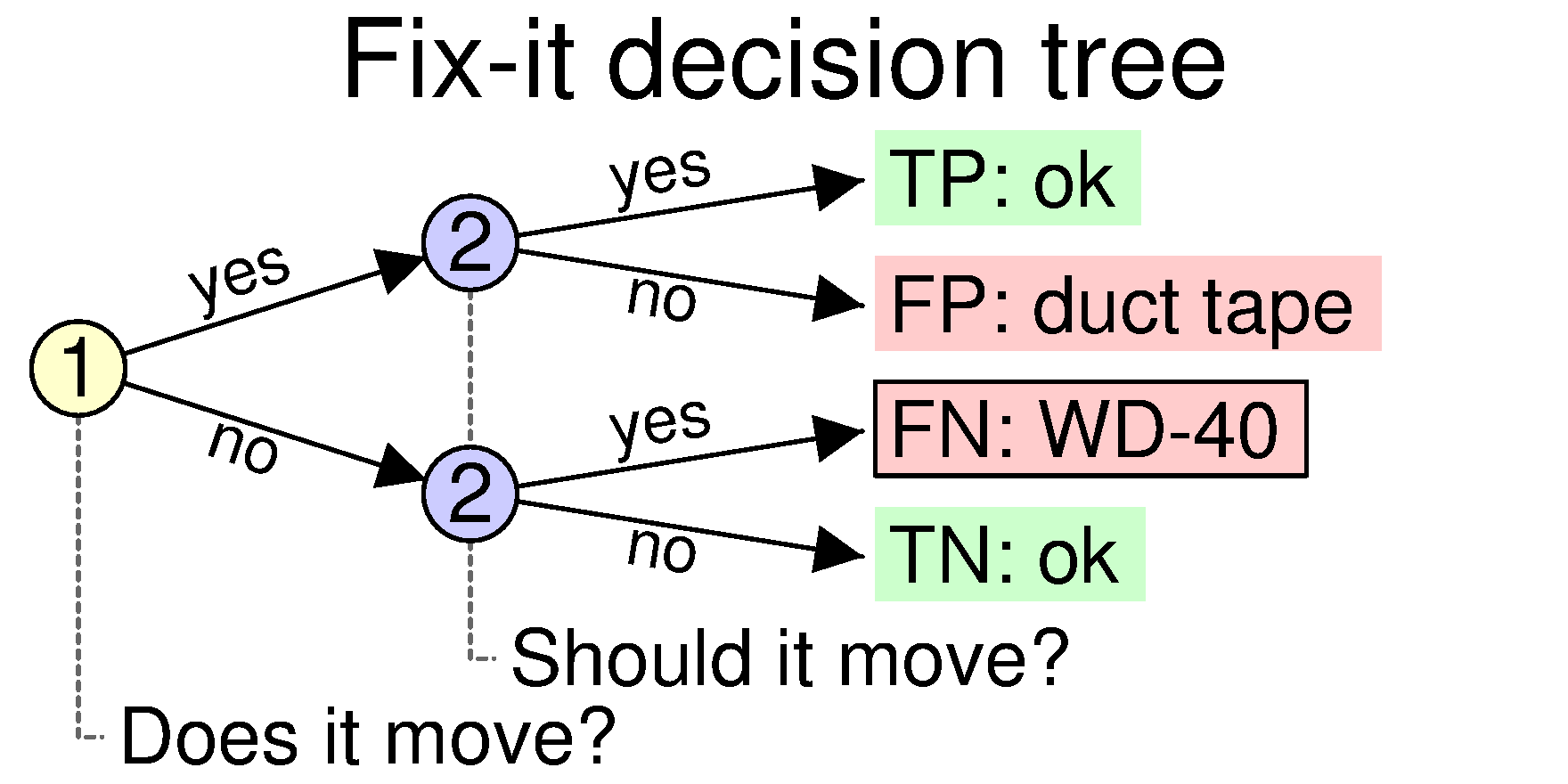 False negative