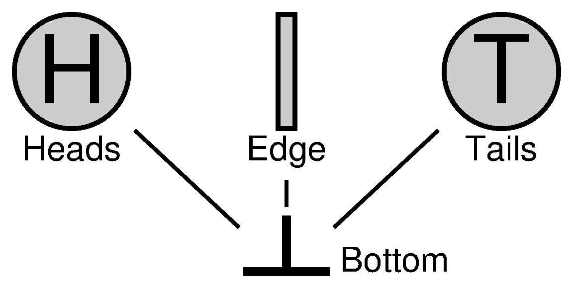 Coin flips: bottom