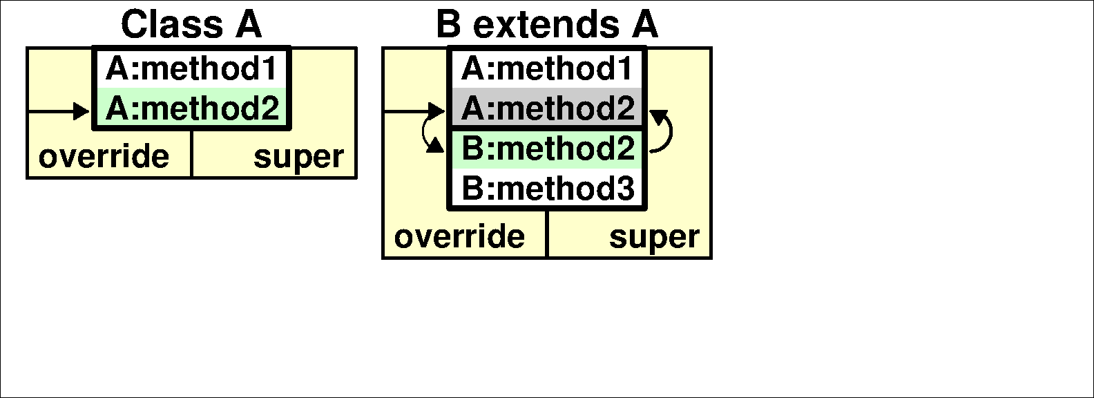 Object B extends A