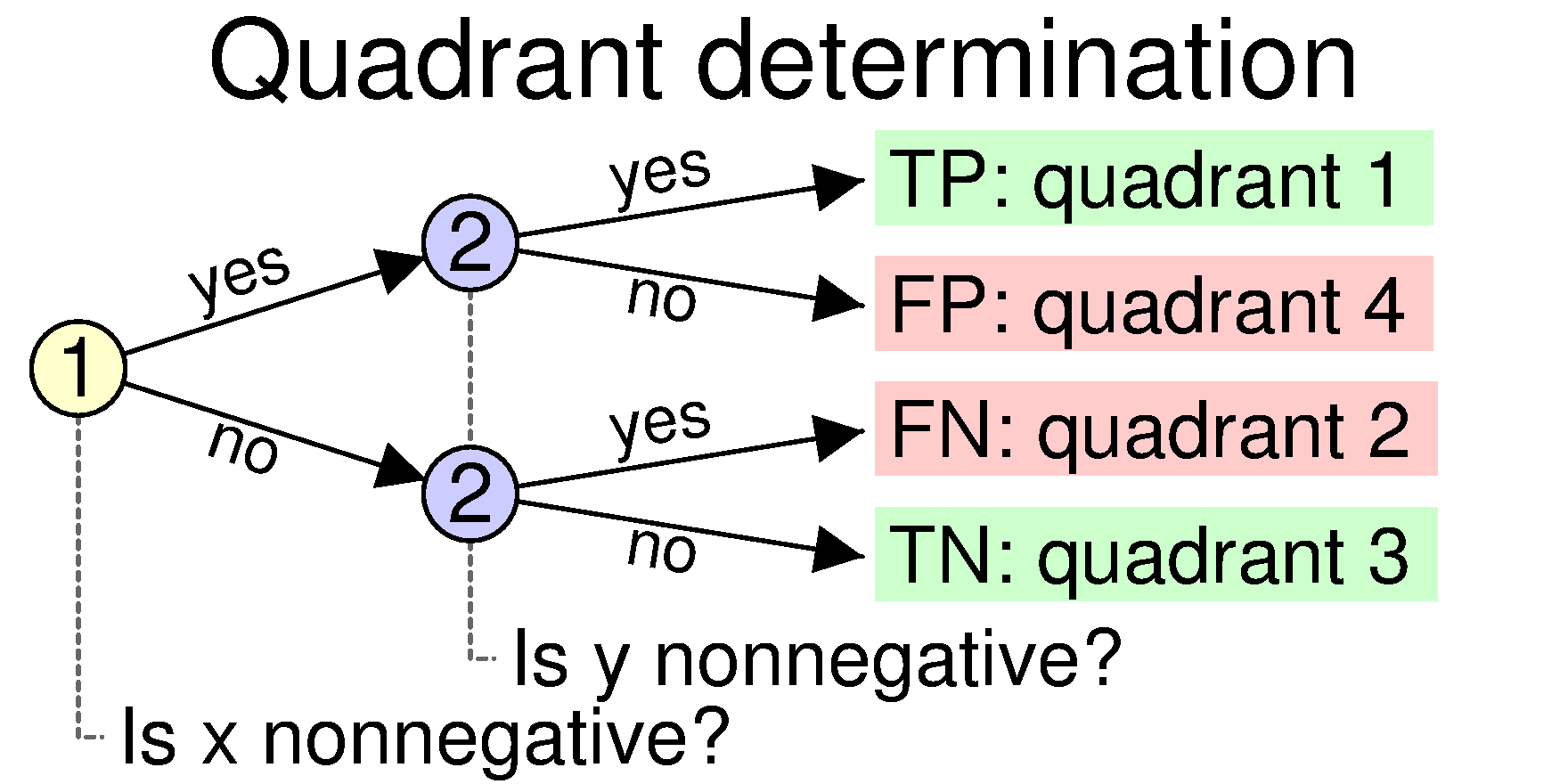 Decision tree