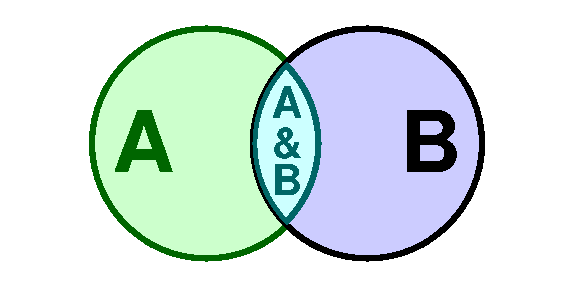 Sets A and B