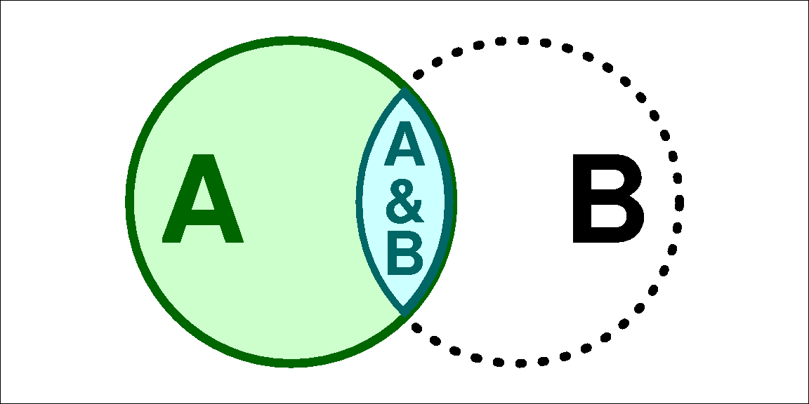 Sets A | B