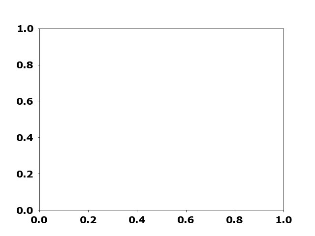 Empty bar chart