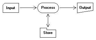 Simple input, process, output DFD