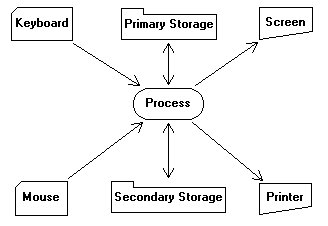 Extended input, process, output DFD